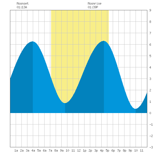 Yonges Island tide chart for Sunday, December 12, 2021