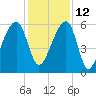 Yonges Island tide chart for Sunday, December 12, 2021