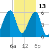Yonges Island tide chart for Monday, December 13, 2021