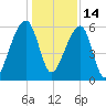 Yonges Island tide chart for Tuesday, December 14, 2021