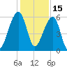 Yonges Island tide chart for Wednesday, December 15, 2021