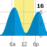 Yonges Island tide chart for Thursday, December 16, 2021