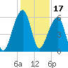 Yonges Island tide chart for Friday, December 17, 2021
