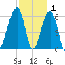 Yonges Island tide chart for Wednesday, December 1, 2021