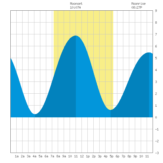 Yonges Island tide chart for Wednesday, December 22, 2021