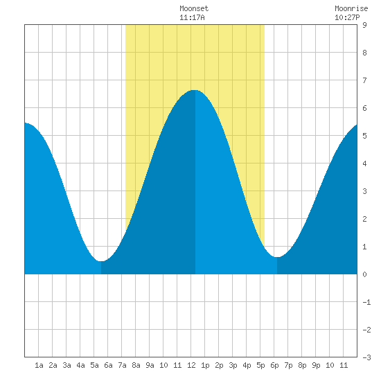 Yonges Island tide chart for Friday, December 24, 2021