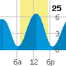 Yonges Island tide chart for Saturday, December 25, 2021