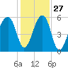 Yonges Island tide chart for Monday, December 27, 2021