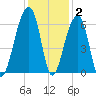 Yonges Island tide chart for Thursday, December 2, 2021