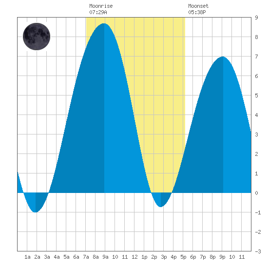 Yonges Island tide chart for Saturday, December 4, 2021
