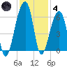 Yonges Island tide chart for Saturday, December 4, 2021