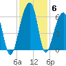 Yonges Island tide chart for Monday, December 6, 2021