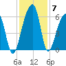 Yonges Island tide chart for Tuesday, December 7, 2021