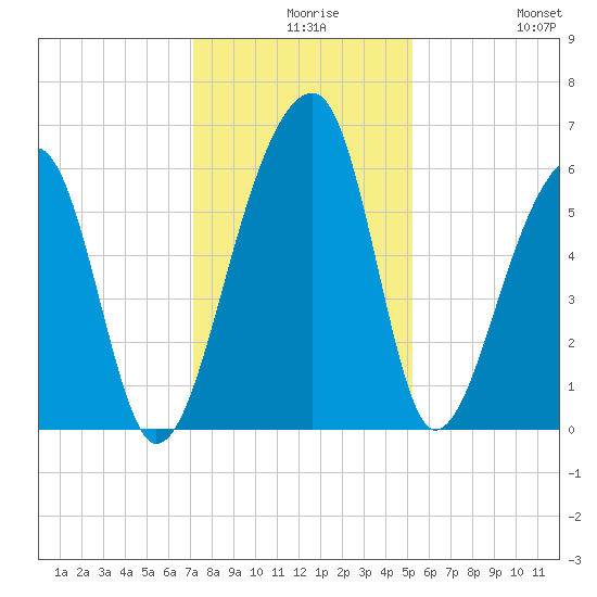 Yonges Island tide chart for Wednesday, December 8, 2021