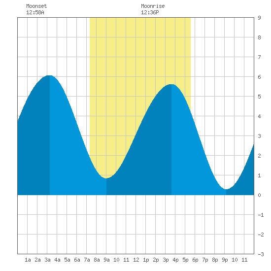 Yonges Island tide chart for Monday, January 10, 2022