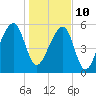 Yonges Island tide chart for Monday, January 10, 2022