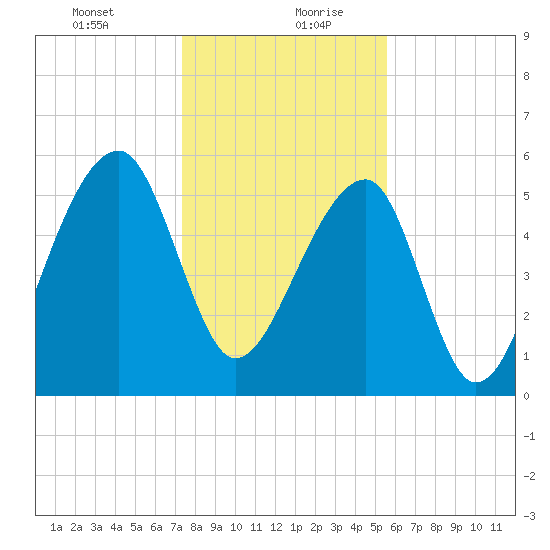 Yonges Island tide chart for Tuesday, January 11, 2022