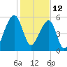 Yonges Island tide chart for Wednesday, January 12, 2022