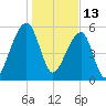 Yonges Island tide chart for Thursday, January 13, 2022