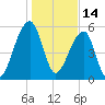 Yonges Island tide chart for Friday, January 14, 2022