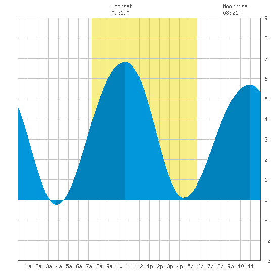 Yonges Island tide chart for Thursday, January 20, 2022