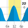 Yonges Island tide chart for Saturday, January 22, 2022