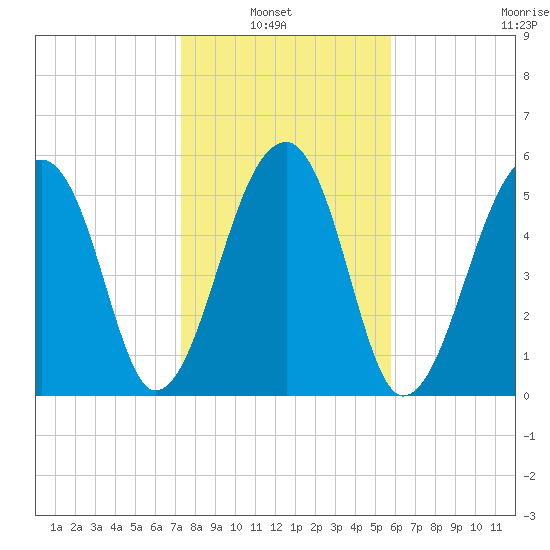 Yonges Island tide chart for Sunday, January 23, 2022
