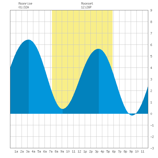 Yonges Island tide chart for Wednesday, January 26, 2022