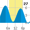Yonges Island tide chart for Thursday, January 27, 2022