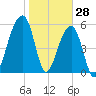 Yonges Island tide chart for Friday, January 28, 2022