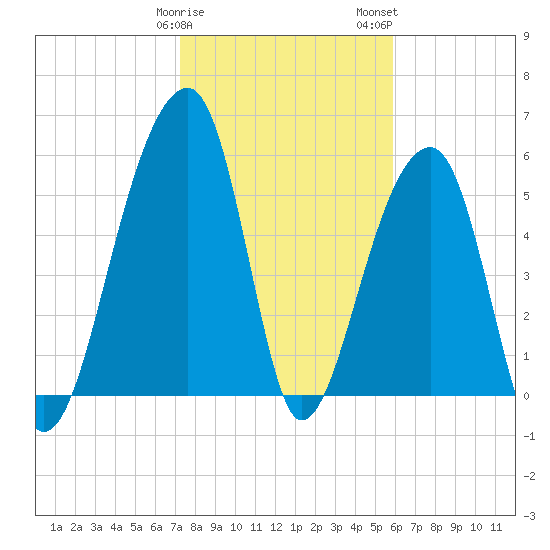 Yonges Island tide chart for Sunday, January 30, 2022
