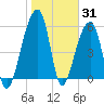 Yonges Island tide chart for Monday, January 31, 2022