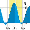Yonges Island tide chart for Wednesday, January 5, 2022