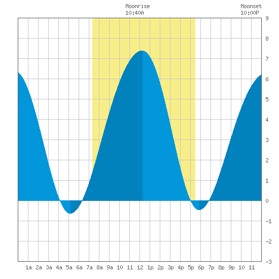 Yonges Island tide chart for Thursday, January 6, 2022