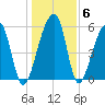 Yonges Island tide chart for Thursday, January 6, 2022