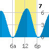 Yonges Island tide chart for Friday, January 7, 2022