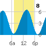 Yonges Island tide chart for Saturday, January 8, 2022