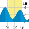Yonges Island tide chart for Thursday, February 10, 2022