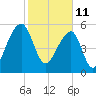 Yonges Island tide chart for Friday, February 11, 2022