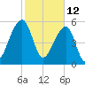 Yonges Island tide chart for Saturday, February 12, 2022