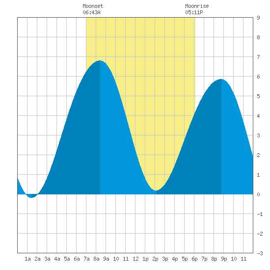 Yonges Island tide chart for Tuesday, February 15, 2022