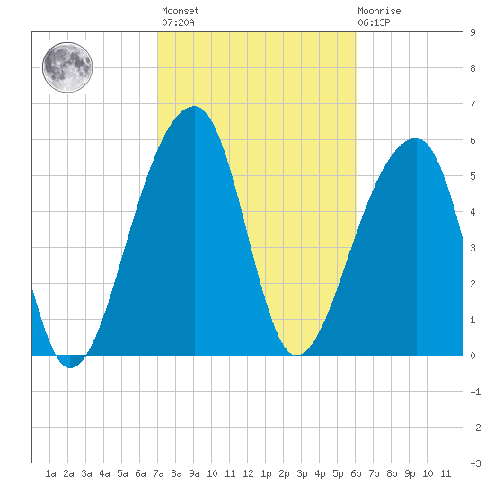 Yonges Island tide chart for Wednesday, February 16, 2022