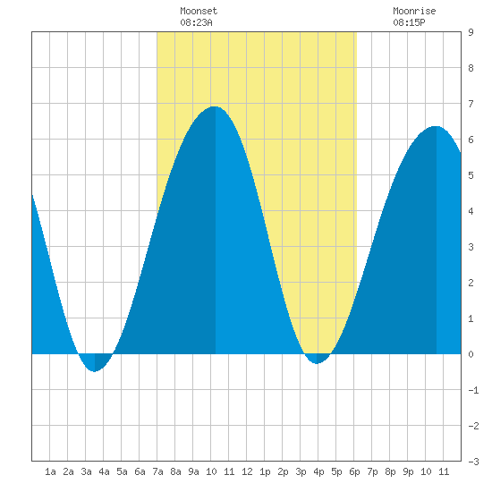 Yonges Island tide chart for Friday, February 18, 2022