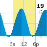 Yonges Island tide chart for Saturday, February 19, 2022