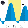 Yonges Island tide chart for Tuesday, February 1, 2022