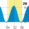 Yonges Island tide chart for Sunday, February 20, 2022