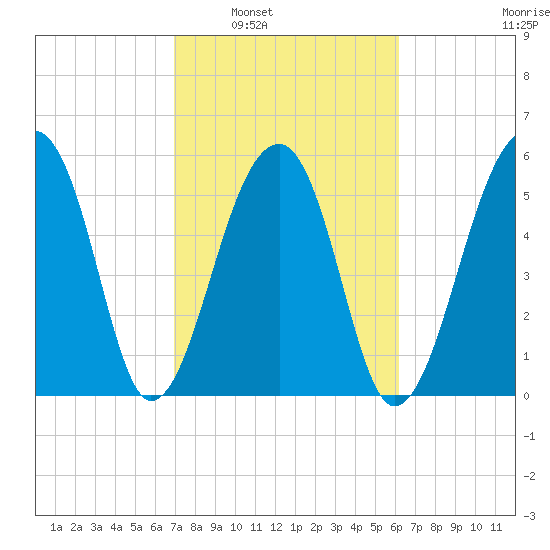 Yonges Island tide chart for Monday, February 21, 2022