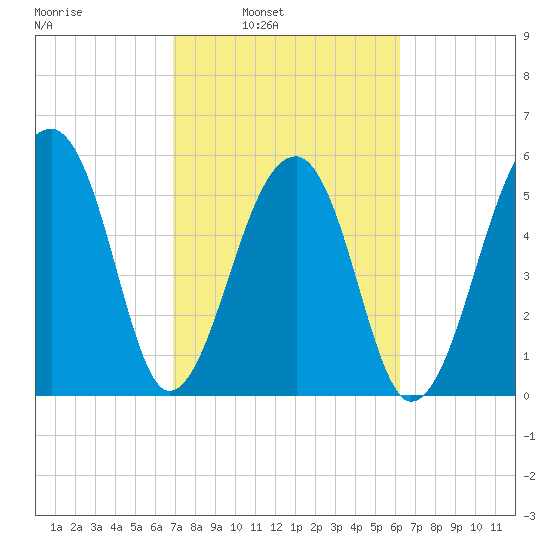 Yonges Island tide chart for Tuesday, February 22, 2022
