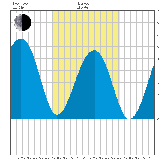 Yonges Island tide chart for Wednesday, February 23, 2022