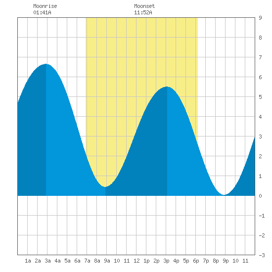 Yonges Island tide chart for Thursday, February 24, 2022